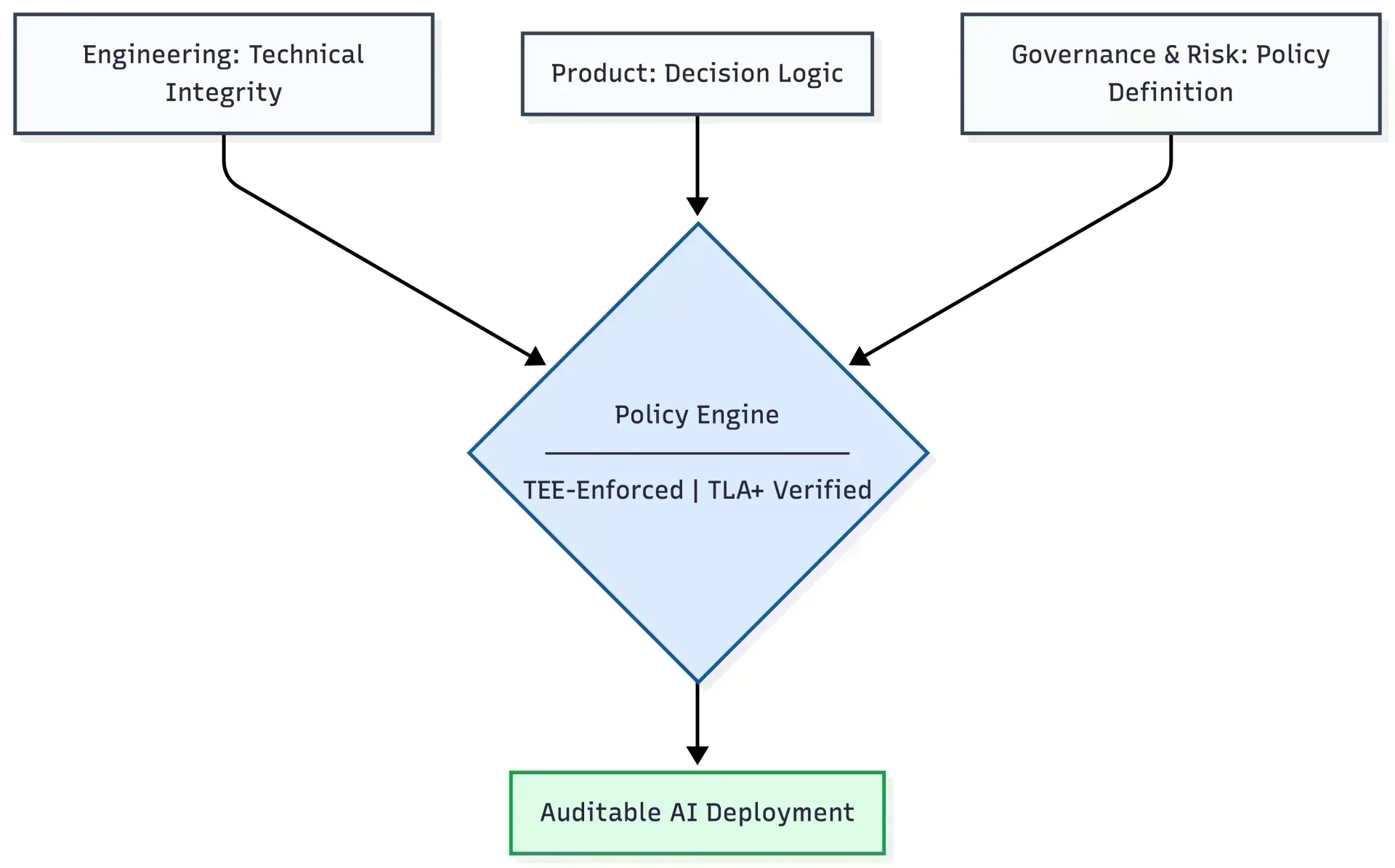 Industrial Intelligence: The EHV Accountability Stack