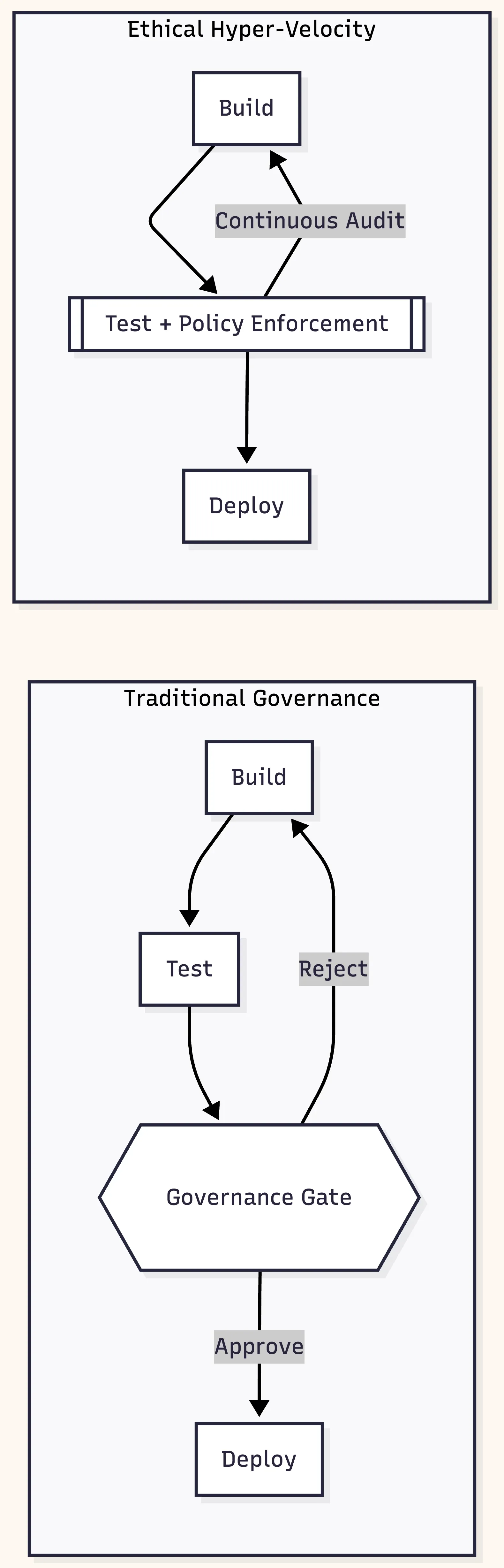 Ethical Hyper-Velocity - The Governance Workflow
