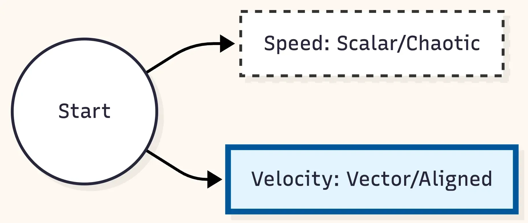 Ethical Hyper-Velocity - The Velocity Vector