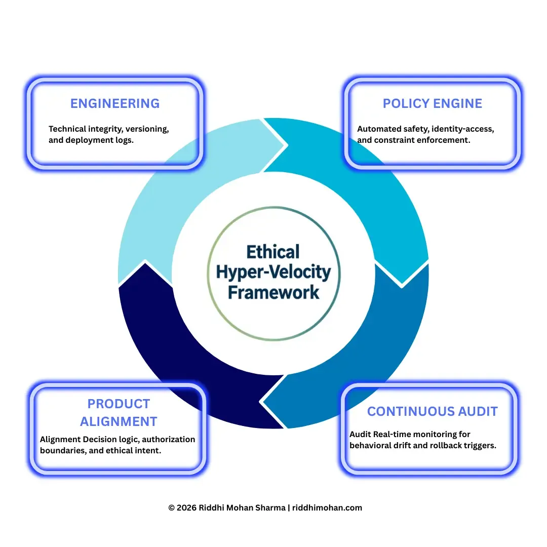 Ethical Hyper-Velocity - The Operating Principle for Agentic Enterprise AI