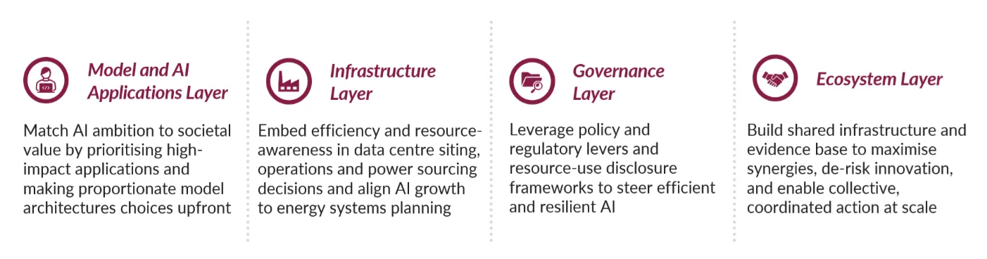 Expert Engagement: Expert Group on Building Sustainable and Resource-Efficient AI Systems