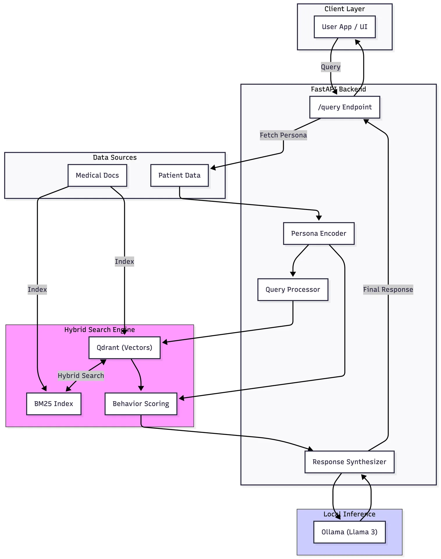 Context Aware Clinical RAG Architecture
