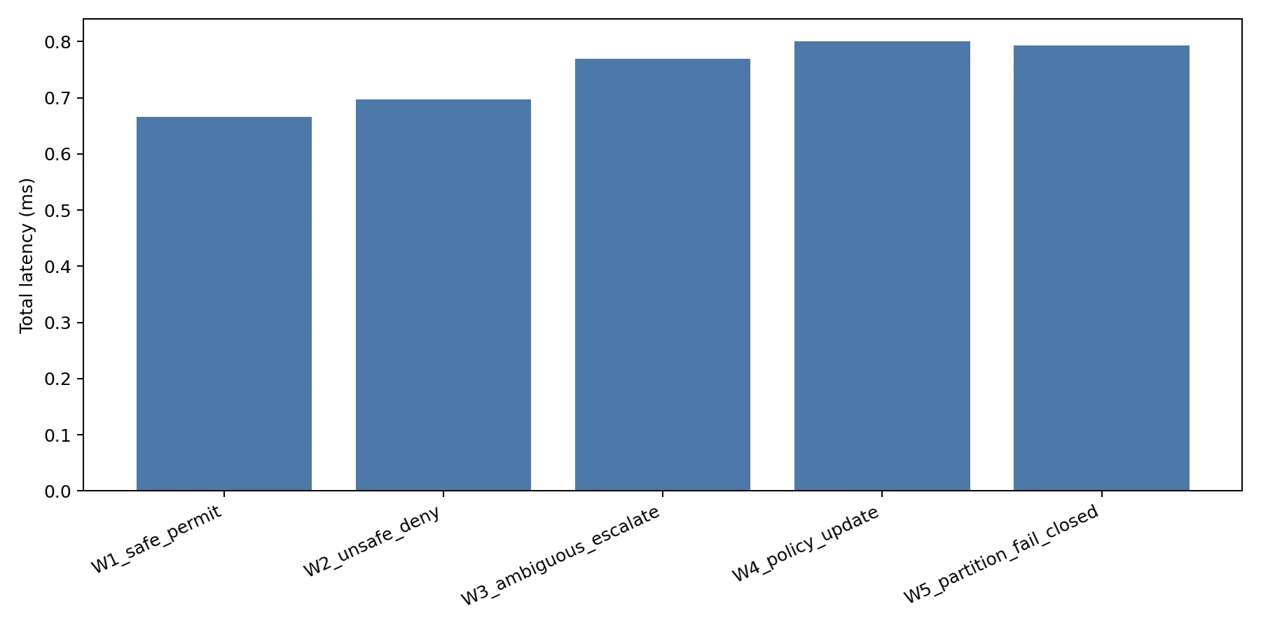 Latency Projections