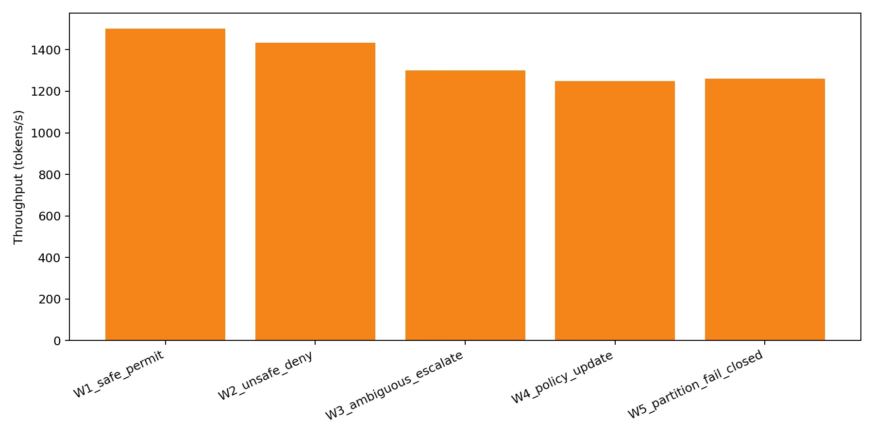 Throughput Projections