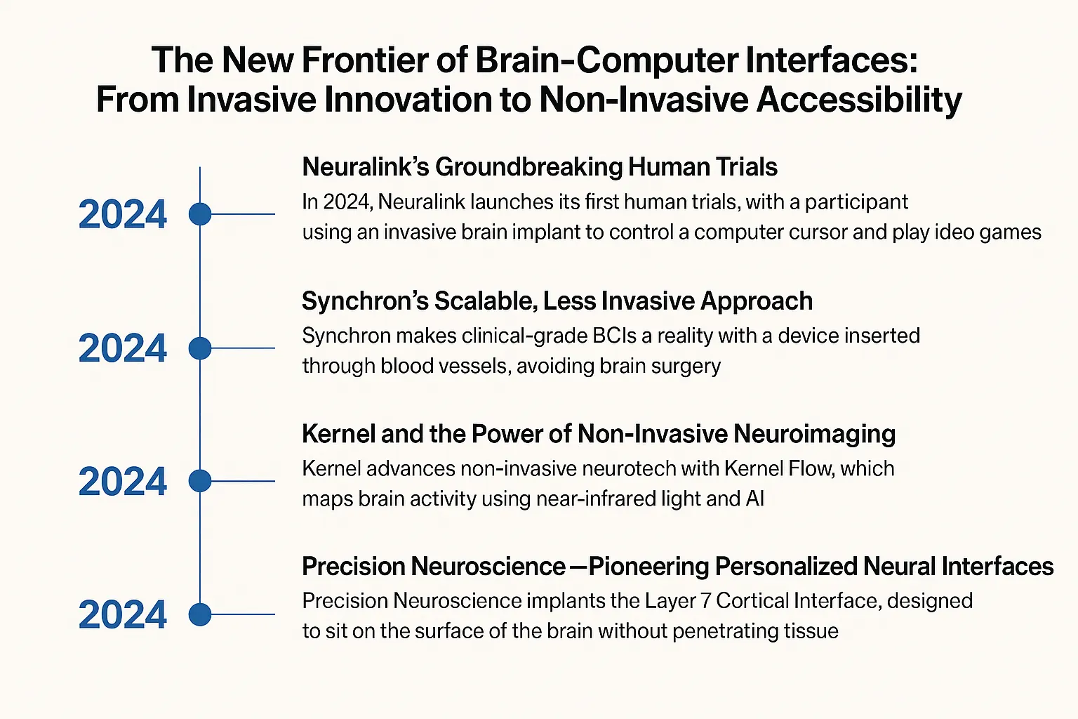 AI and Non-Invasive BCIs for Medical Innovation